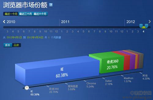 2013年4月国内主流浏览器市场份额排行榜