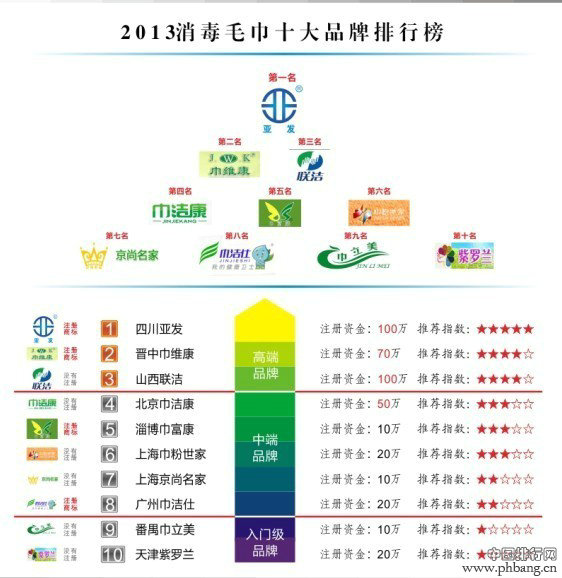 2013年消毒毛巾十大品牌排行榜