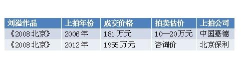 2012年写实油画艺术家拍卖TOP10