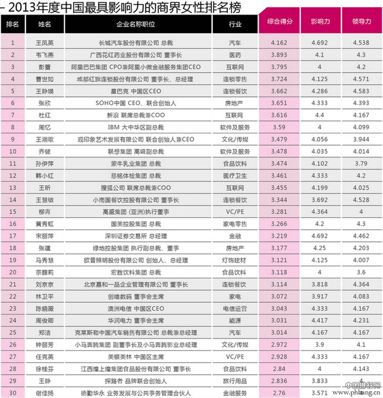 2013年商界木兰年会最具影响力商界女性排行