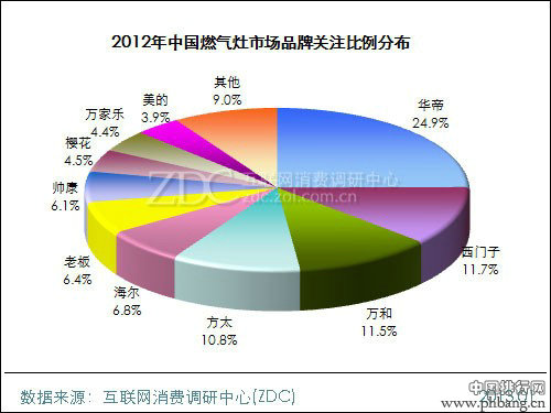 2012-2013年中国燃气灶行业品牌市场排名