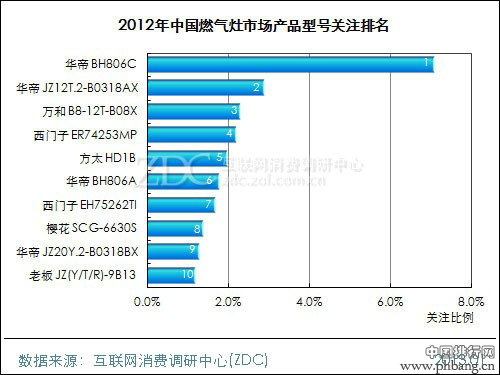 2012-2013年中国燃气灶行业品牌市场排名