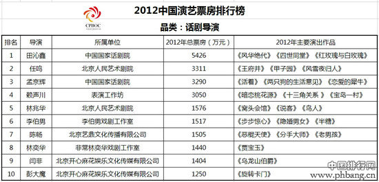 2012年中国文化演艺界票房排行榜(2)