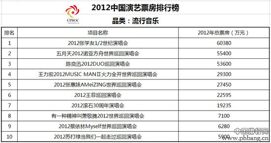 2012年中国文化演艺界票房排行榜(2)