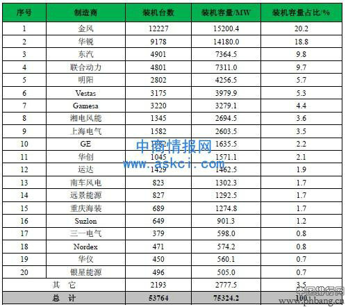 2012年中国风电装机容量制造商排行