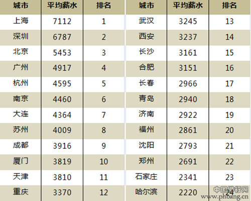 2013年一季度全国各大城市人均月薪排行