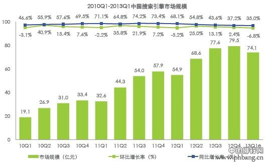 2013年1季度中国搜索引擎市场份额排行榜