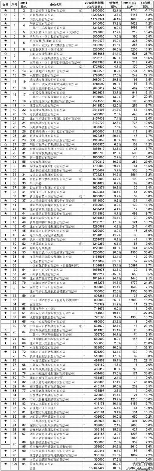 2012中国连锁超市和百货销售额百强排行榜