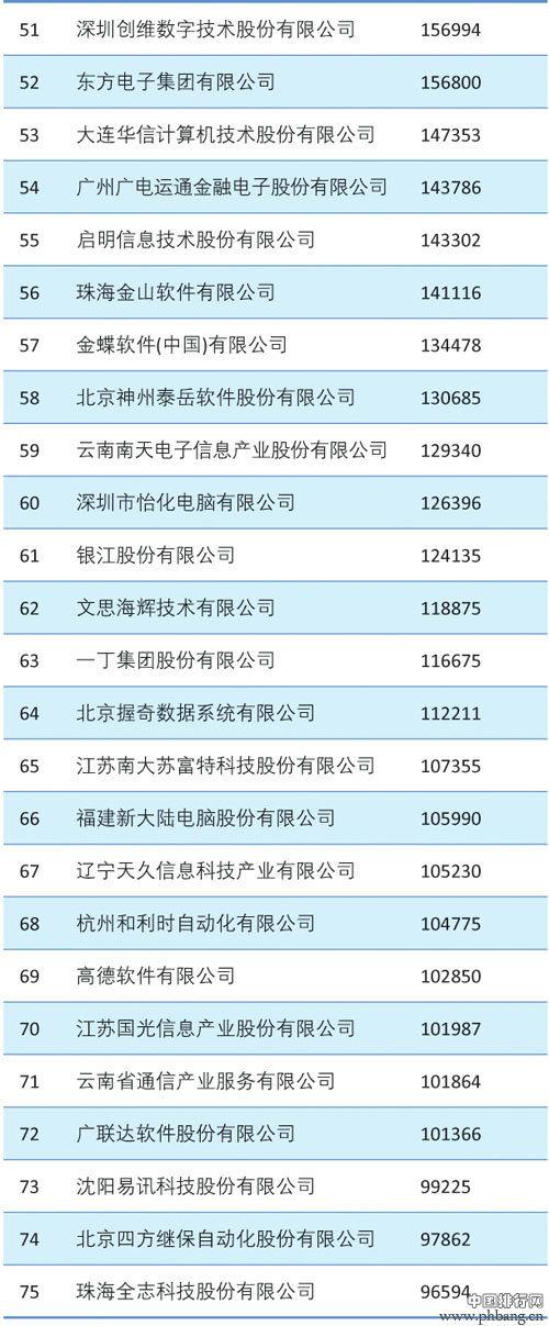 2012年中国软件行业收入百强企业排行榜