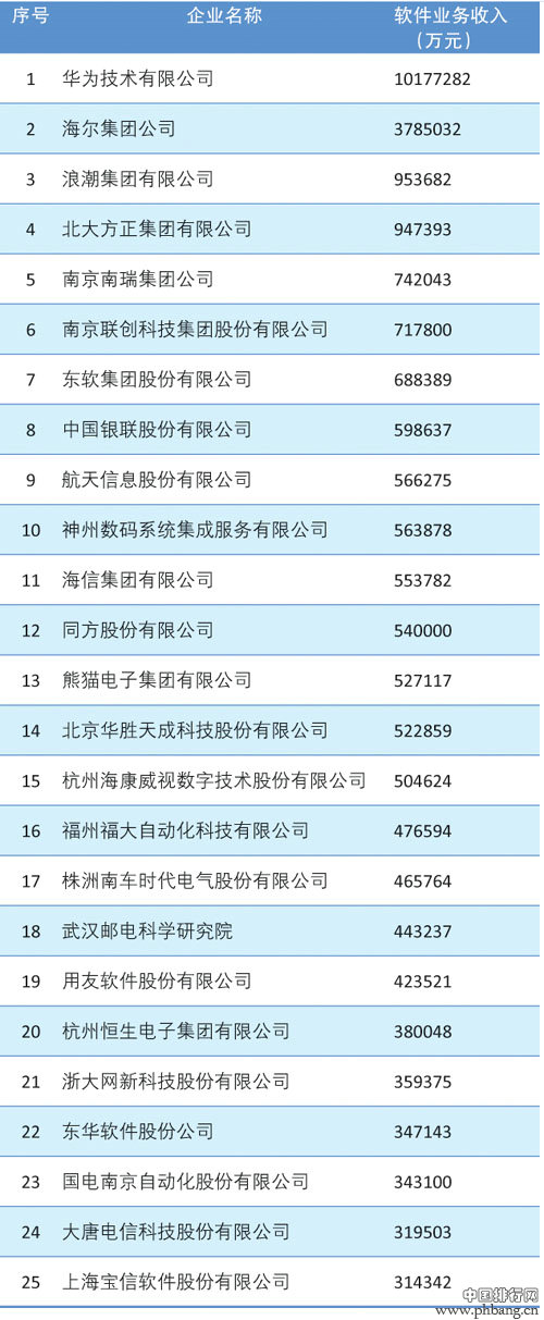 2012年中国软件行业收入百强企业排行榜