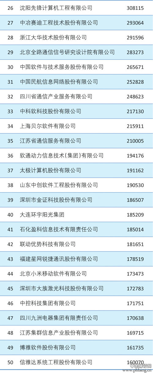 2012年中国软件行业收入百强企业排行榜