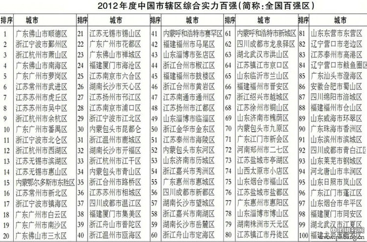 2012年全国各省百强区排行榜