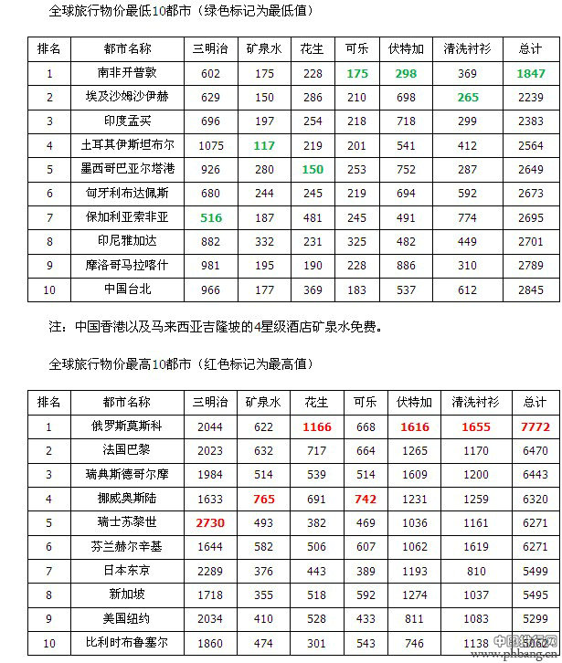 全球旅行物价最高十大都市排名