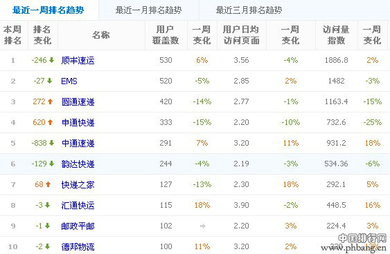 2013年5月物流快递公司网站Top10排行