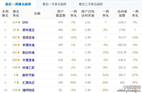 2013年5月物流快递公司网站Top10排行