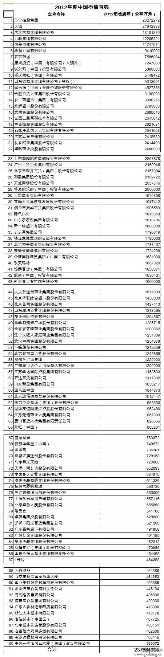 2013年中国零售企业销售百强名单排行