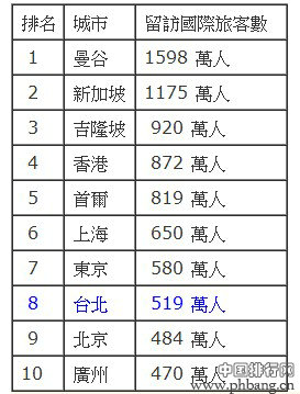 亚太地区全球最佳旅游目的城市排名