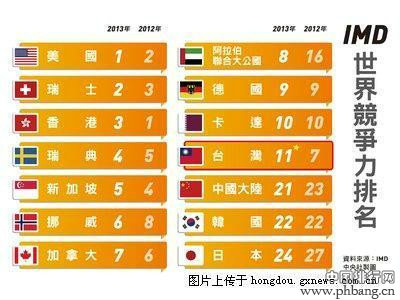 2013年度全球各国竞争力排名
