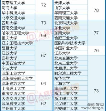 工科各专业全国最好大学排行榜