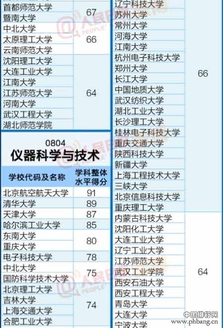 工科各专业全国最好大学排行榜