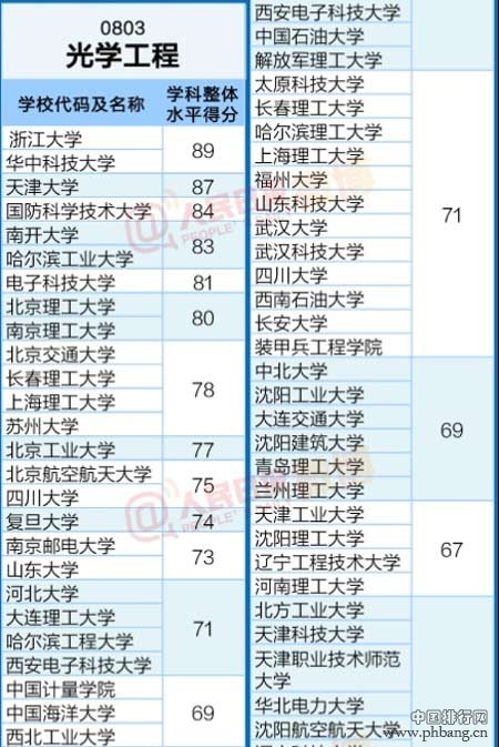 工科各专业全国最好大学排行榜