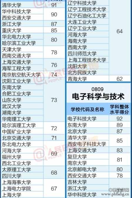 工科各专业全国最好大学排行榜