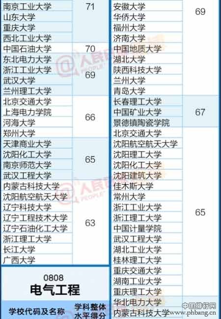 工科各专业全国最好大学排行榜