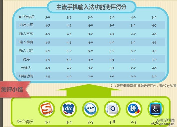 2013年Q1中国最佳手机输入法市场份额排行分析