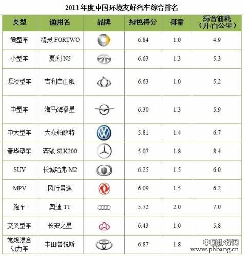 中国环境友好汽车排行榜