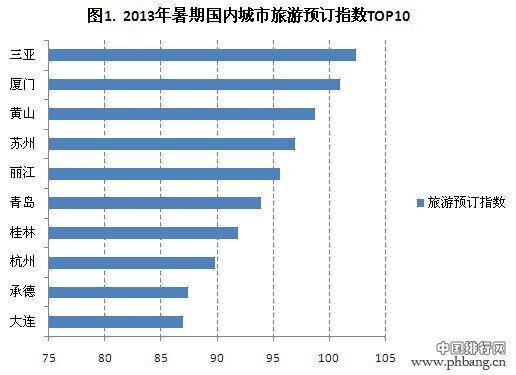 2013暑期国内外十大旅游热门城市榜单