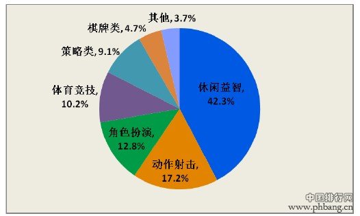 2012年中国移动网络游戏类别下载排行
