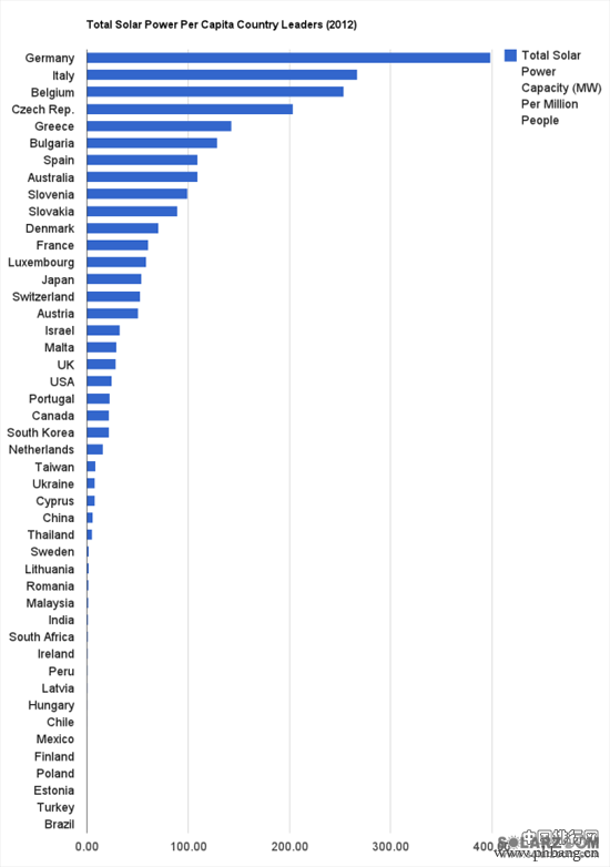 2012年人均利用太阳能资源最高的国家排名