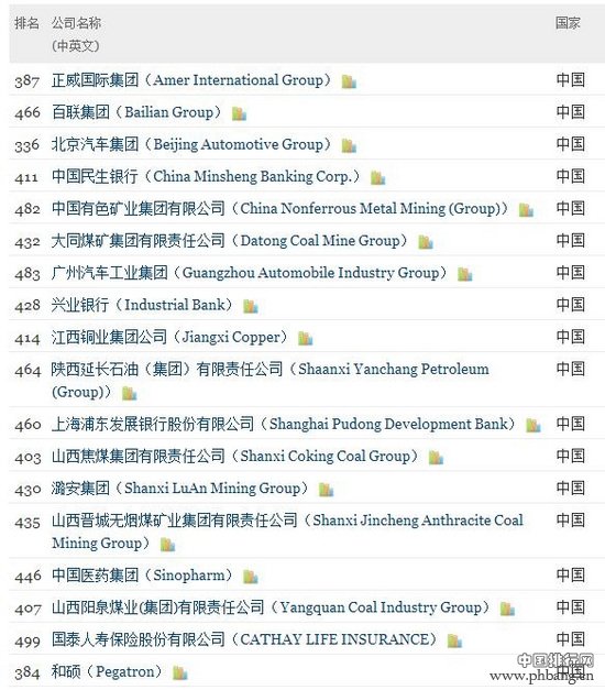首次进入世界500强榜单的18家中国企业