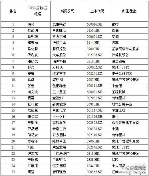 2013年福布斯中国50位最佳CEO排行榜