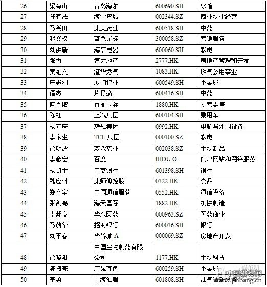 2013年福布斯中国50位最佳CEO排行榜