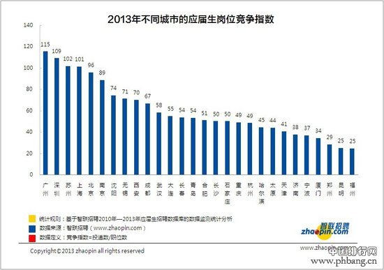 全国各城市应届生岗位竞争指数排行