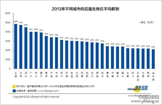 全国各城市应届生岗位竞争指数排行