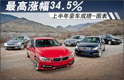 2013上半年中国豪华车市场销量增幅排行榜
