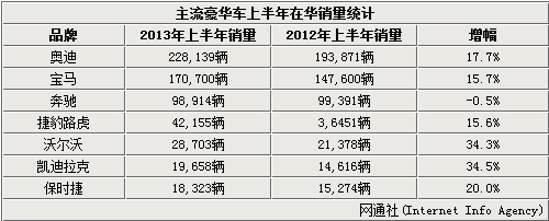 2013上半年中国豪华车市场销量增幅排行榜