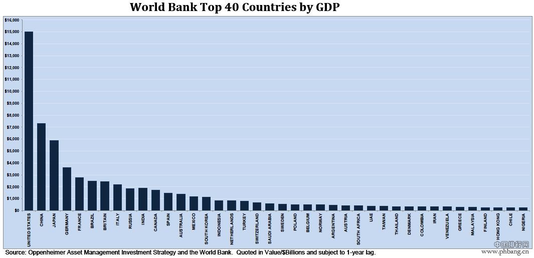 2013世界四十大经济体规模排行图示对比