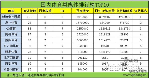 2013国内体育运动类媒体网站(频道)排行榜