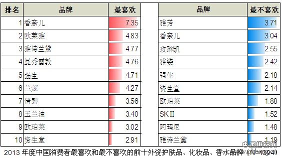 2013年中国市场外资化妆品品牌受欢迎度排行