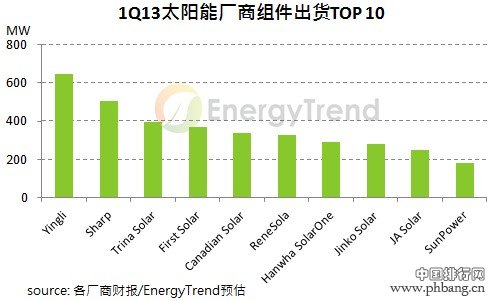 全球太阳能厂商2013年第一季出货与营收排行