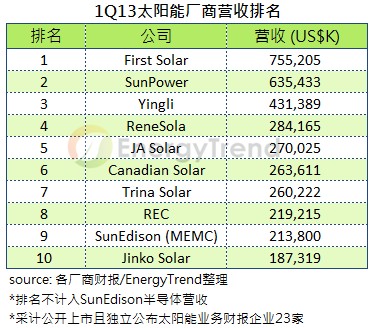 全球太阳能厂商2013年第一季出货与营收排行