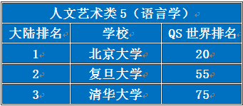 2013年度世界QS组织中国大学学科专业排名