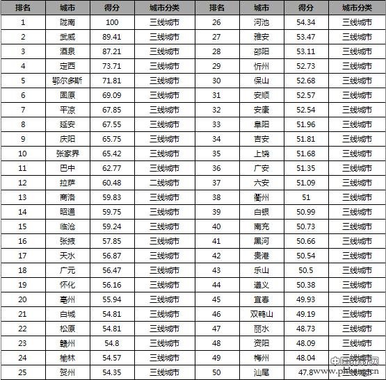 2013全国城市房地产投资风险排行榜