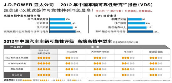 2013年度北美地区新车质量排行榜