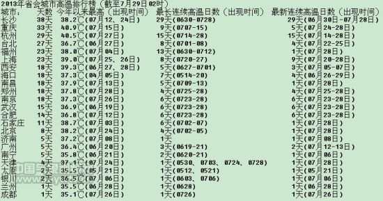 2013年来省会级城市高温排行榜