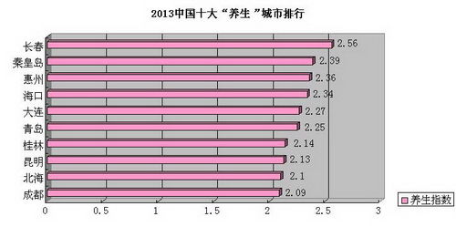 2013中国城市养生指数排行