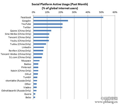 2013年全球社交网站排名